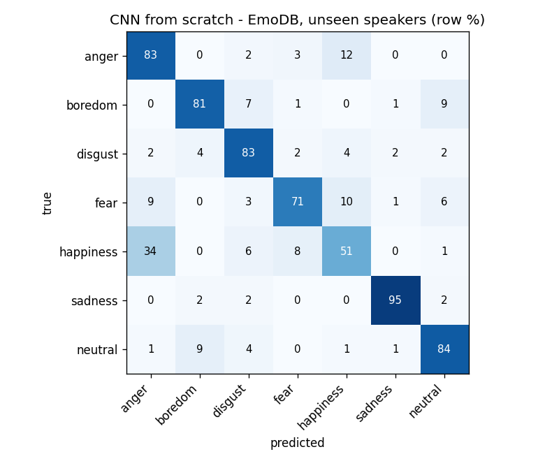 Confusion matrix of the CNN trained from scratch