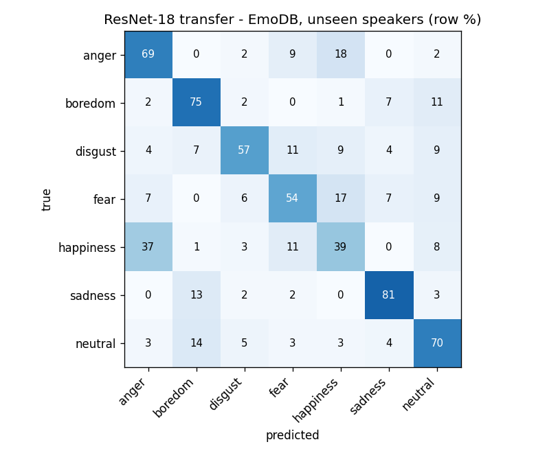Confusion matrix of the ResNet-18 transfer model